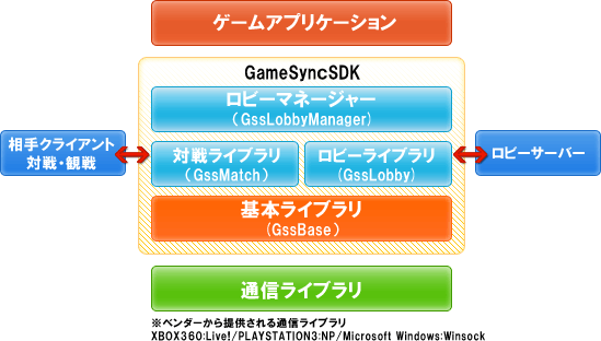 GameSyncSDK構成図
